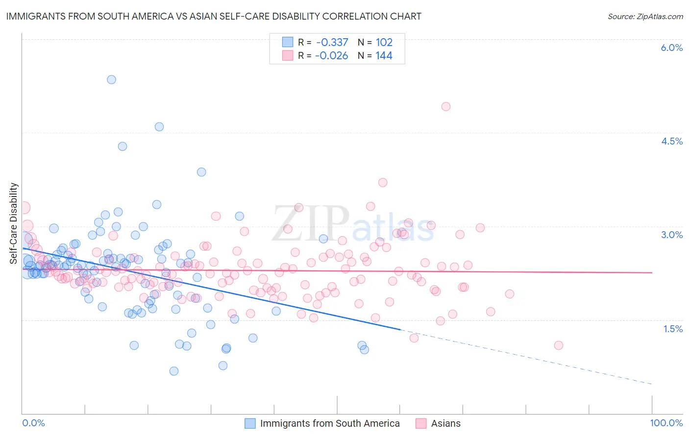 Immigrants from South America vs Asian Self-Care Disability