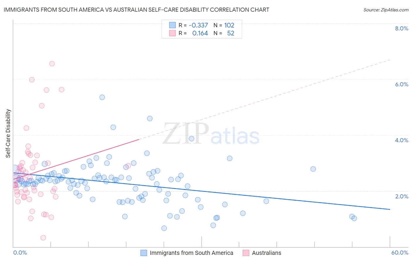 Immigrants from South America vs Australian Self-Care Disability