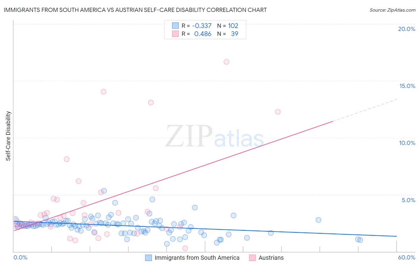 Immigrants from South America vs Austrian Self-Care Disability