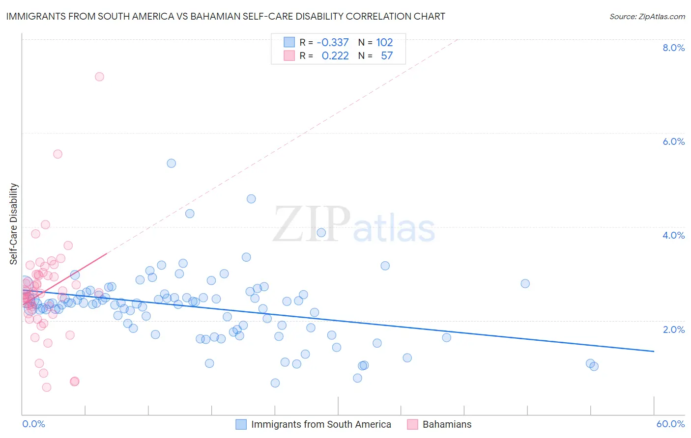 Immigrants from South America vs Bahamian Self-Care Disability
