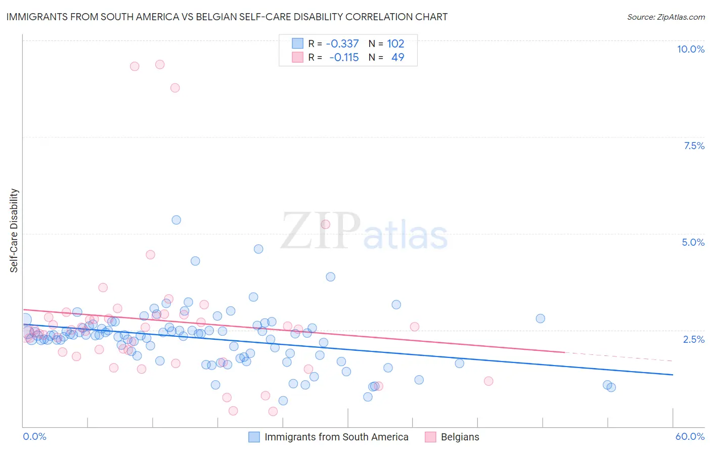 Immigrants from South America vs Belgian Self-Care Disability