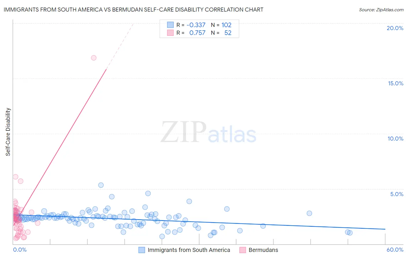 Immigrants from South America vs Bermudan Self-Care Disability