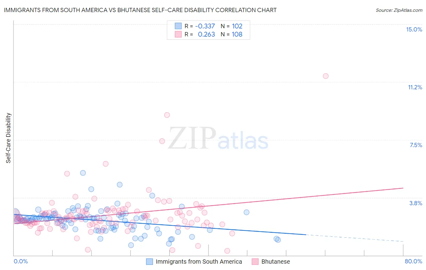 Immigrants from South America vs Bhutanese Self-Care Disability