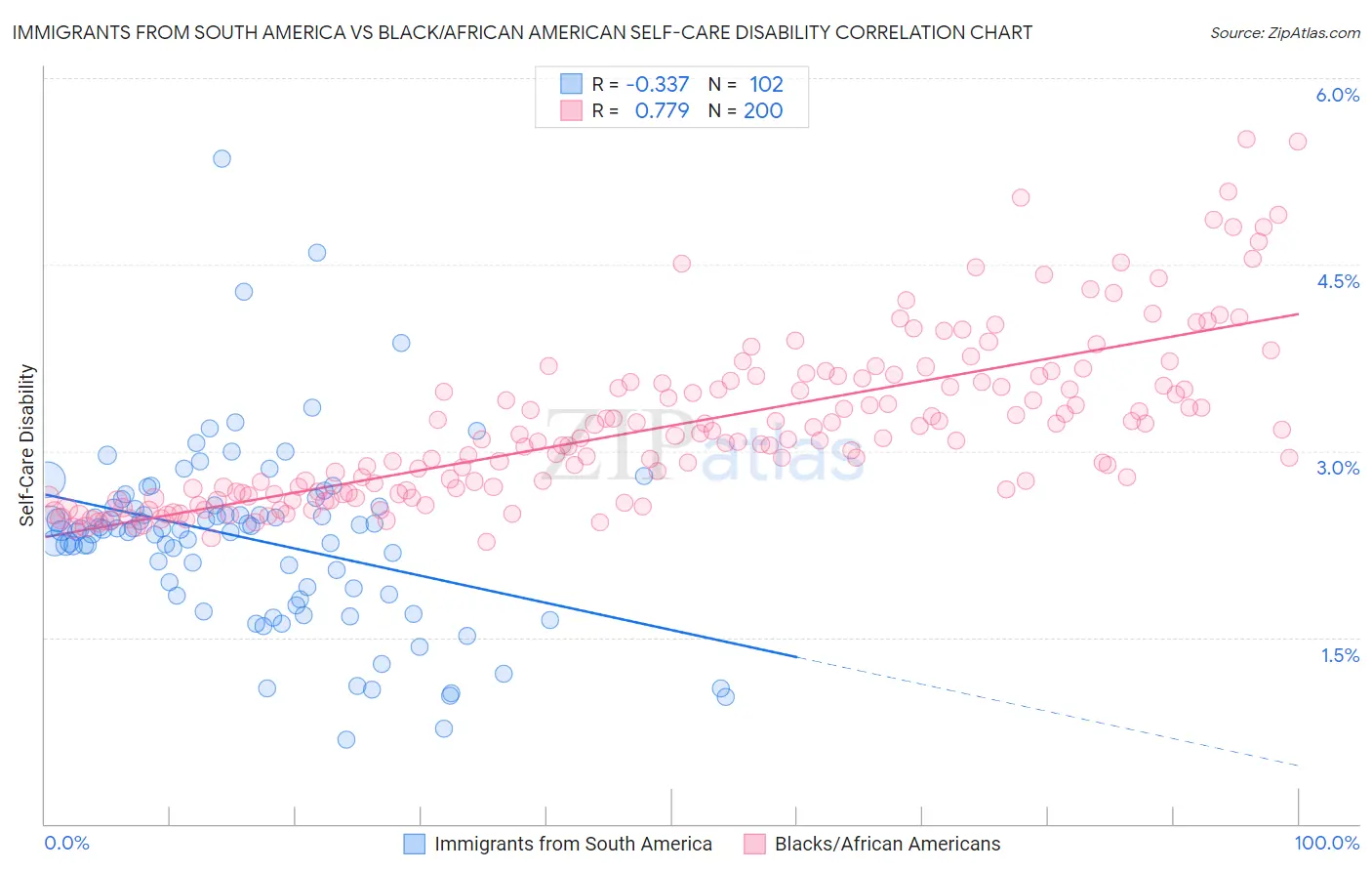 Immigrants from South America vs Black/African American Self-Care Disability