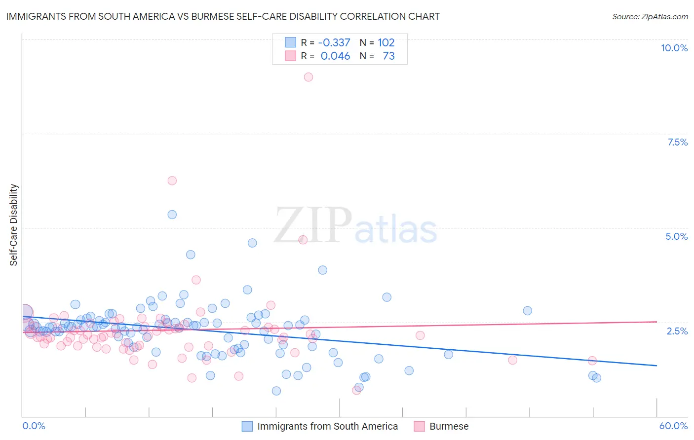 Immigrants from South America vs Burmese Self-Care Disability