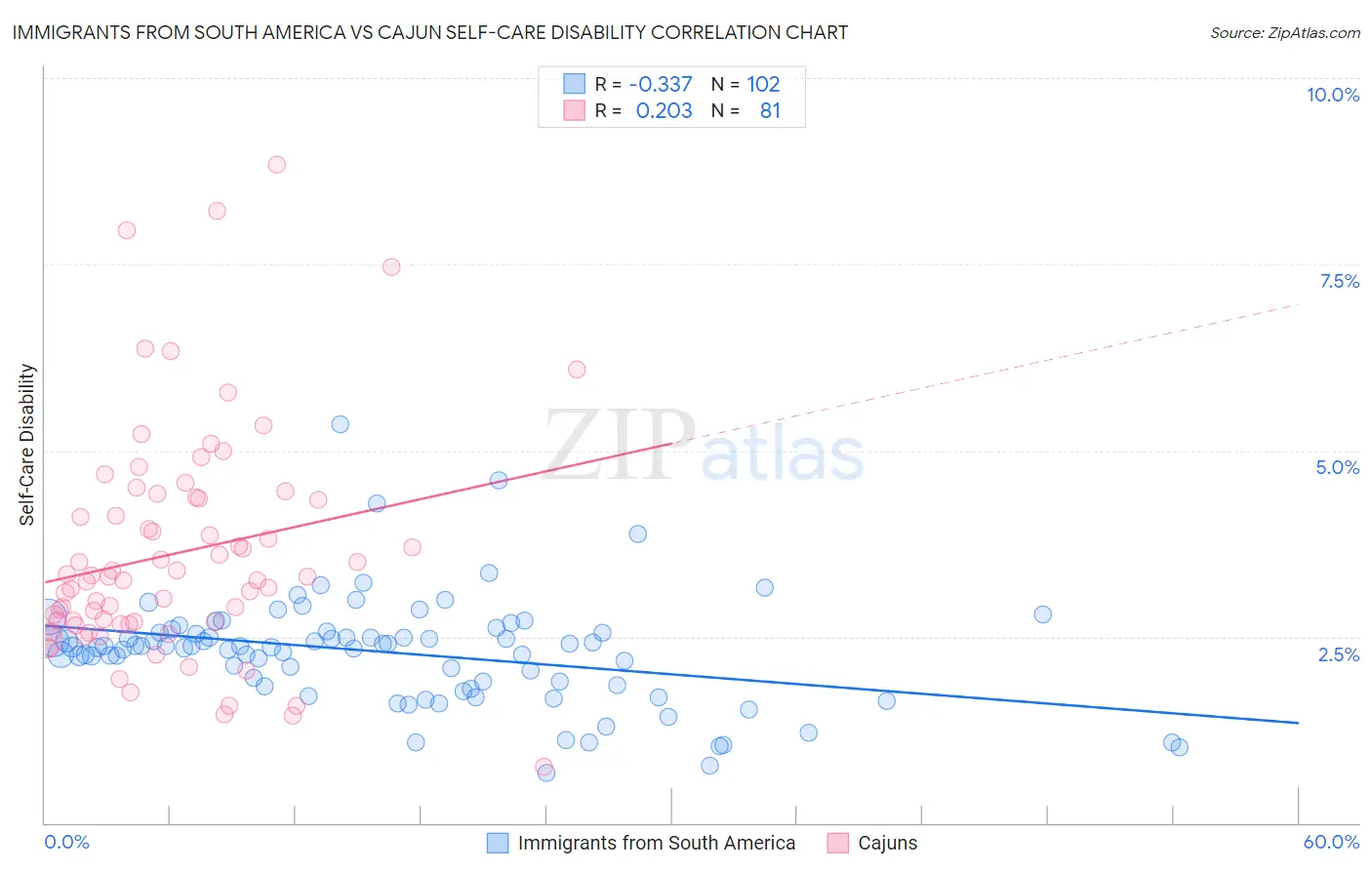Immigrants from South America vs Cajun Self-Care Disability