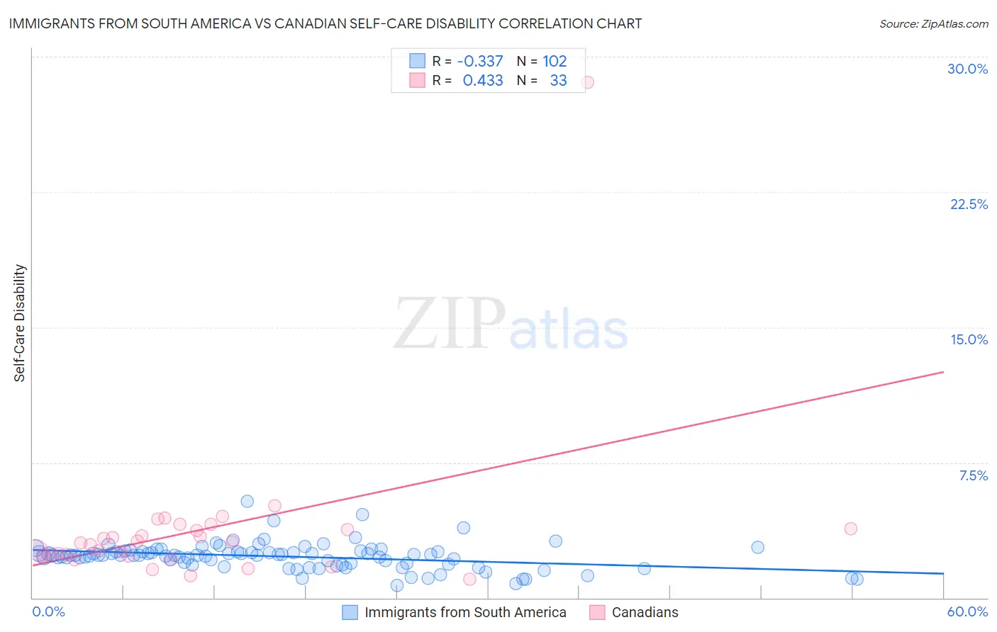 Immigrants from South America vs Canadian Self-Care Disability