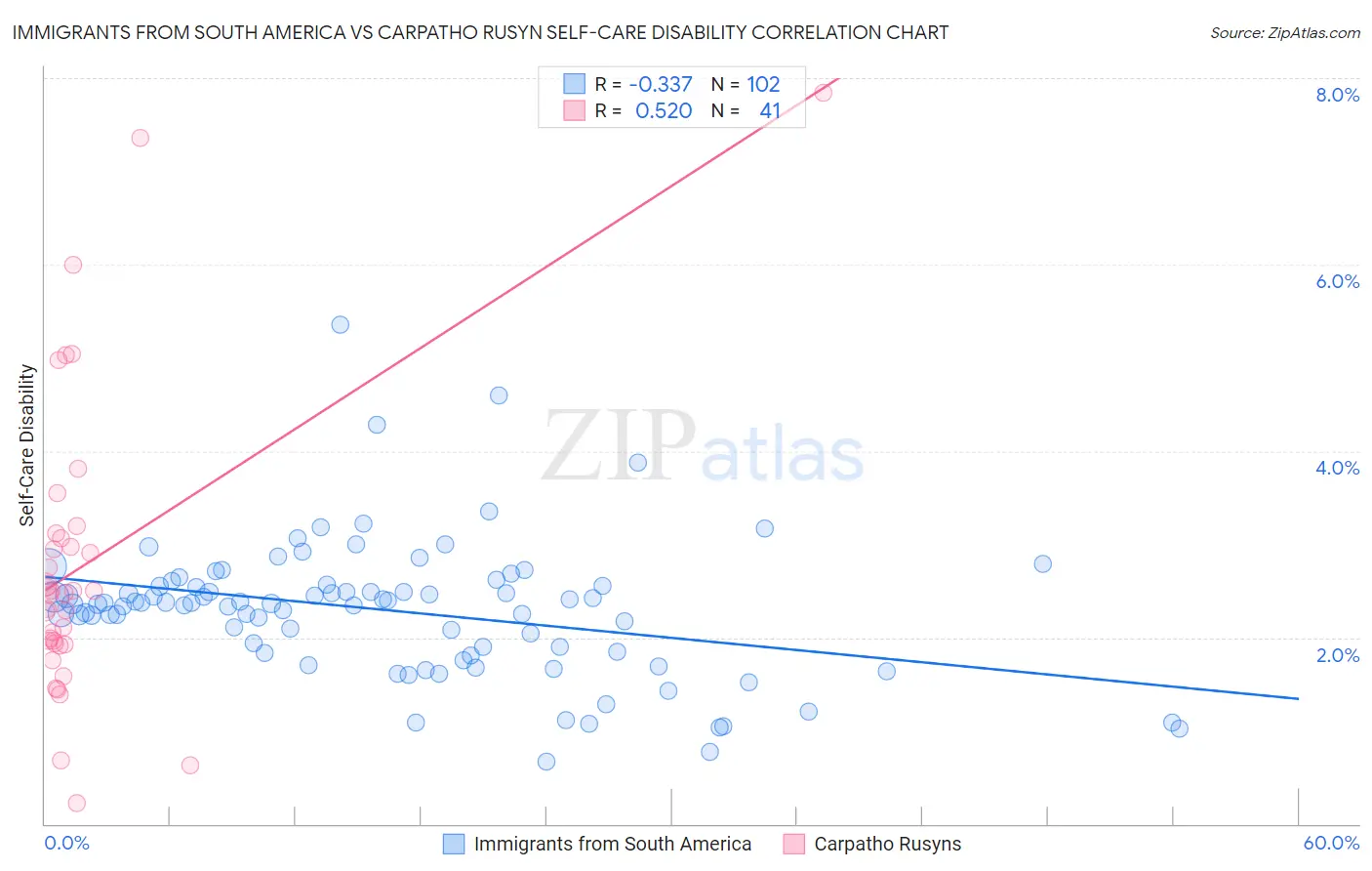 Immigrants from South America vs Carpatho Rusyn Self-Care Disability