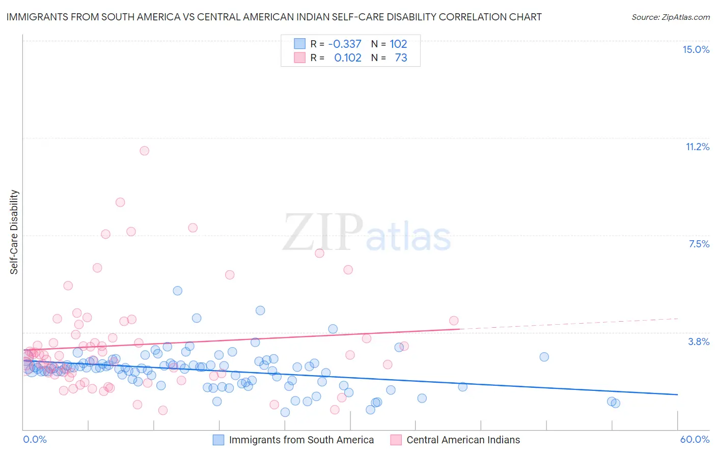 Immigrants from South America vs Central American Indian Self-Care Disability