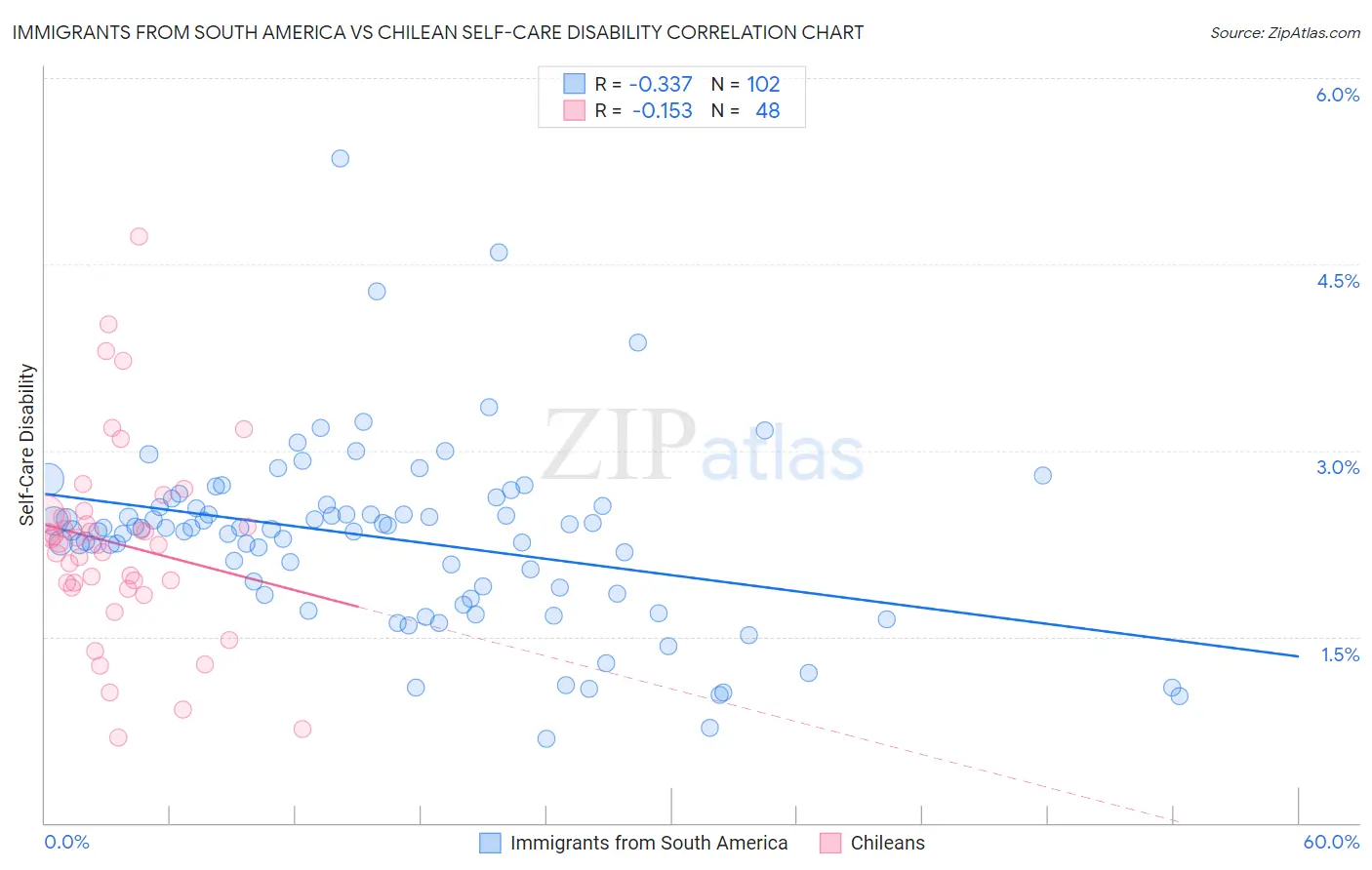 Immigrants from South America vs Chilean Self-Care Disability
