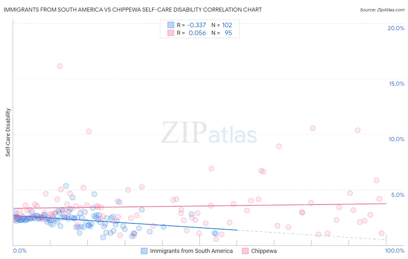 Immigrants from South America vs Chippewa Self-Care Disability