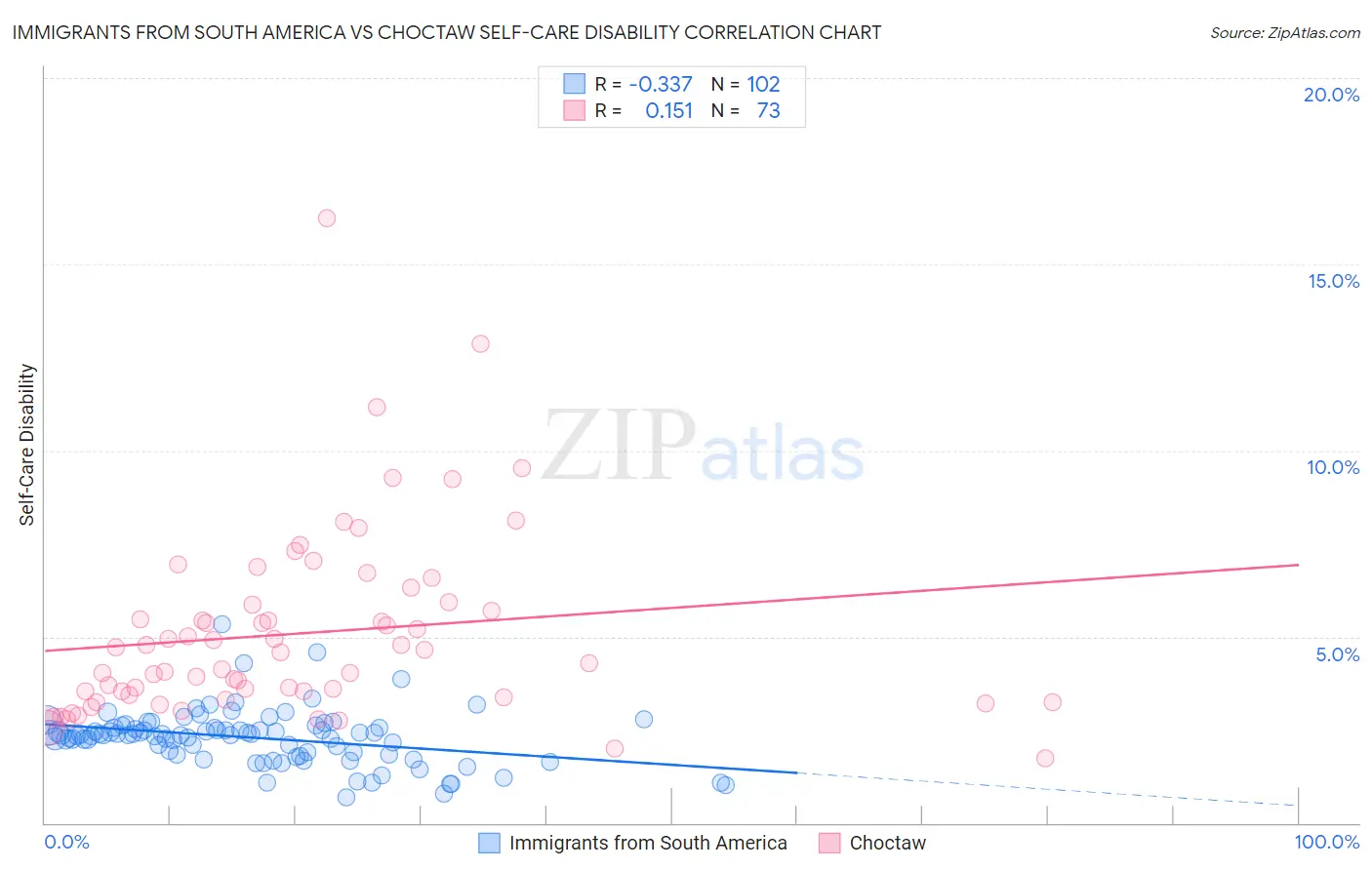 Immigrants from South America vs Choctaw Self-Care Disability