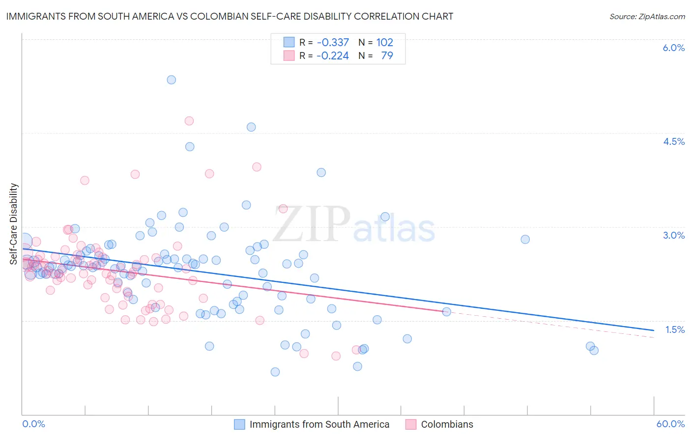 Immigrants from South America vs Colombian Self-Care Disability