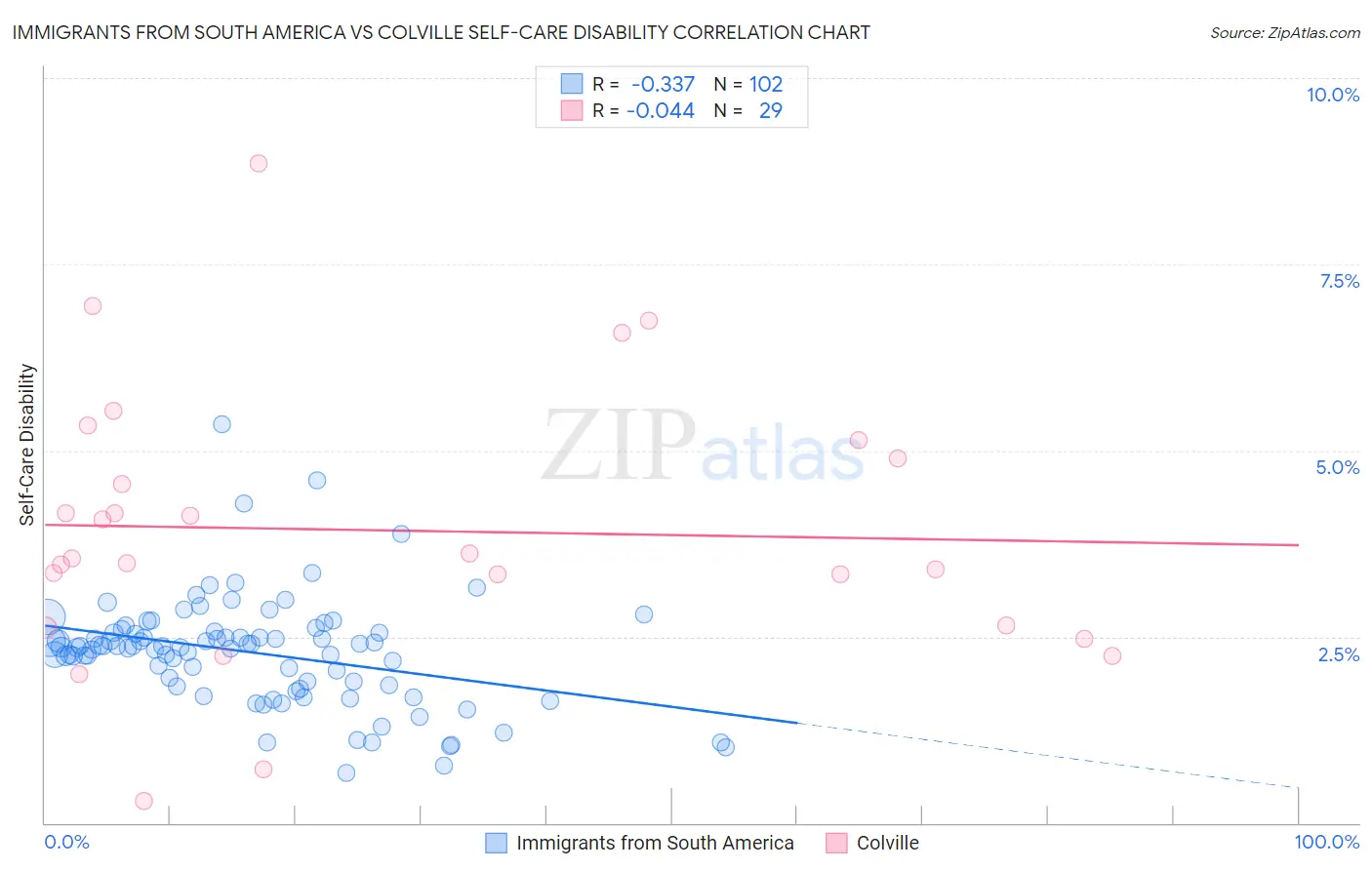 Immigrants from South America vs Colville Self-Care Disability