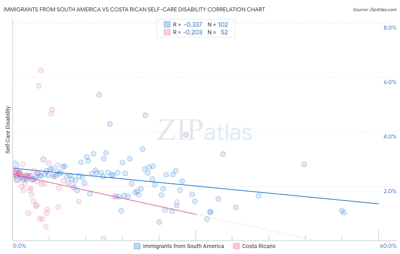 Immigrants from South America vs Costa Rican Self-Care Disability