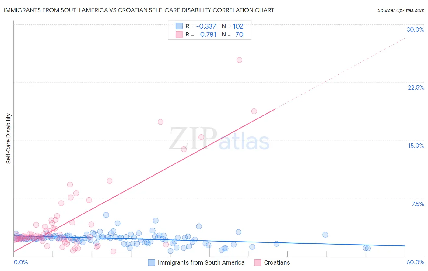 Immigrants from South America vs Croatian Self-Care Disability