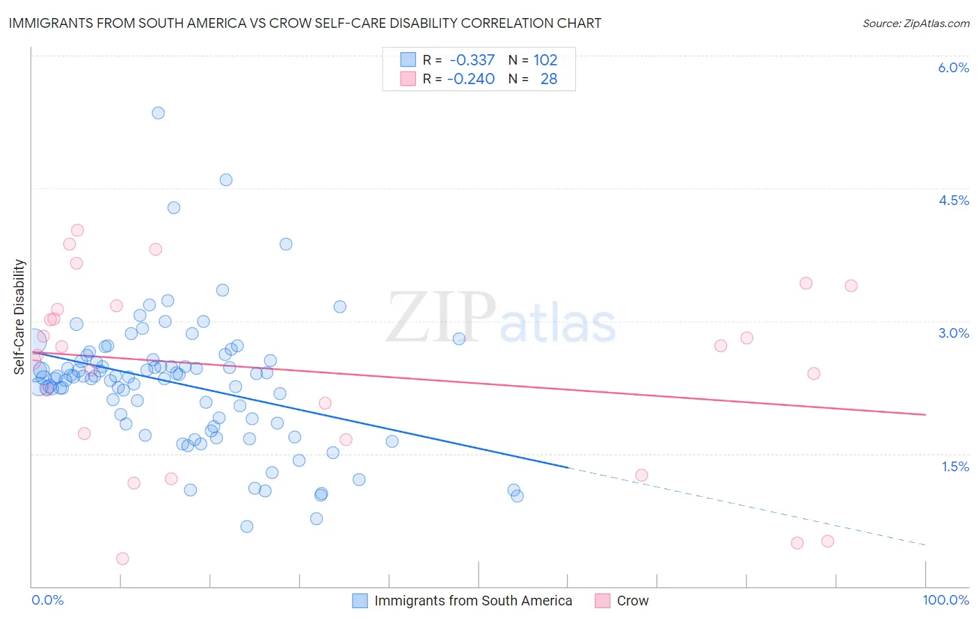 Immigrants from South America vs Crow Self-Care Disability