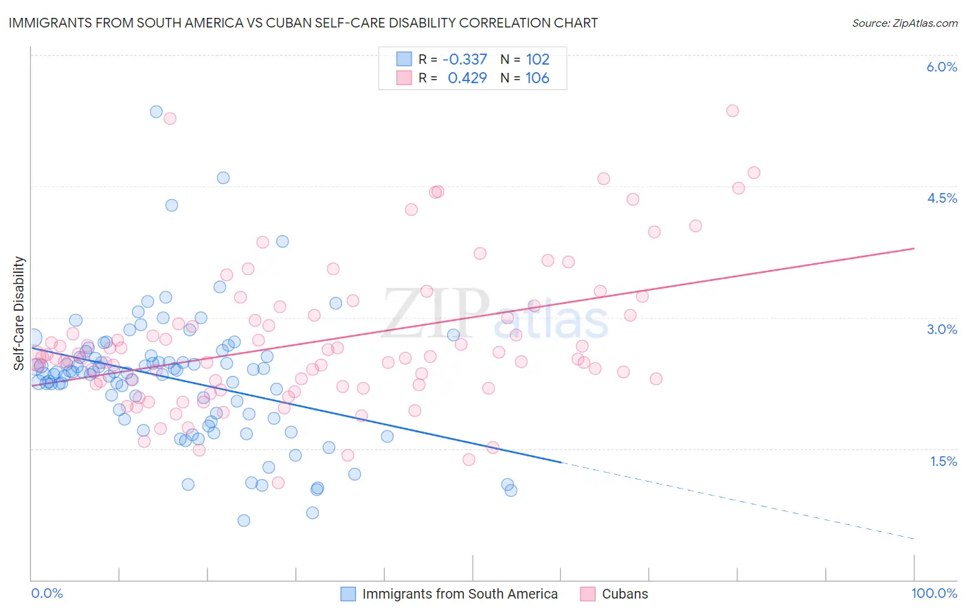 Immigrants from South America vs Cuban Self-Care Disability