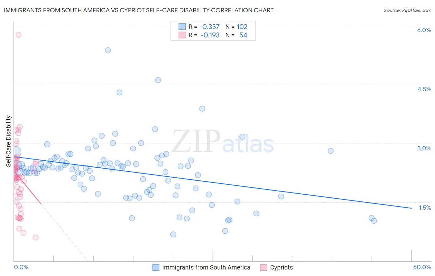 Immigrants from South America vs Cypriot Self-Care Disability