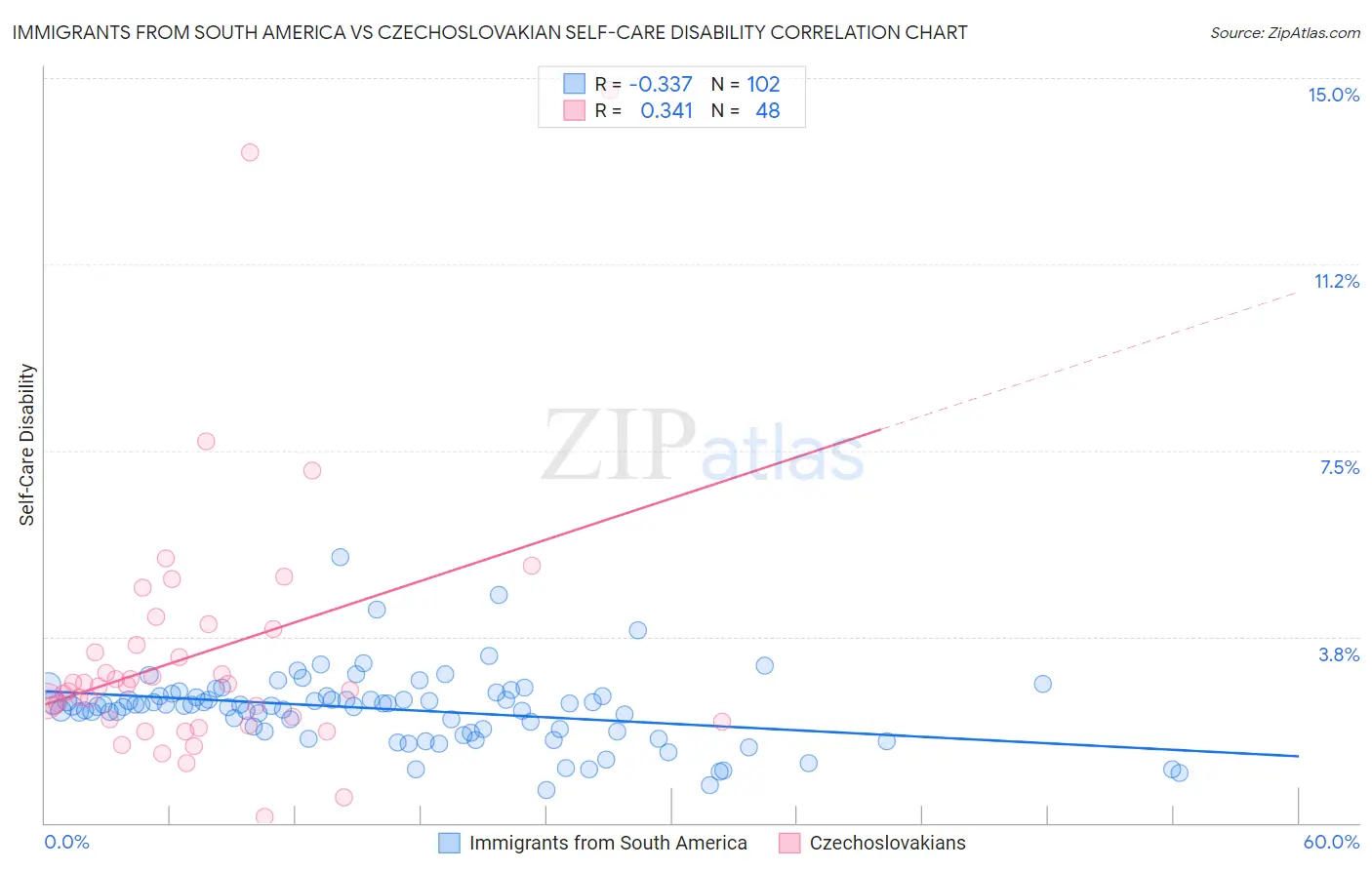 Immigrants from South America vs Czechoslovakian Self-Care Disability