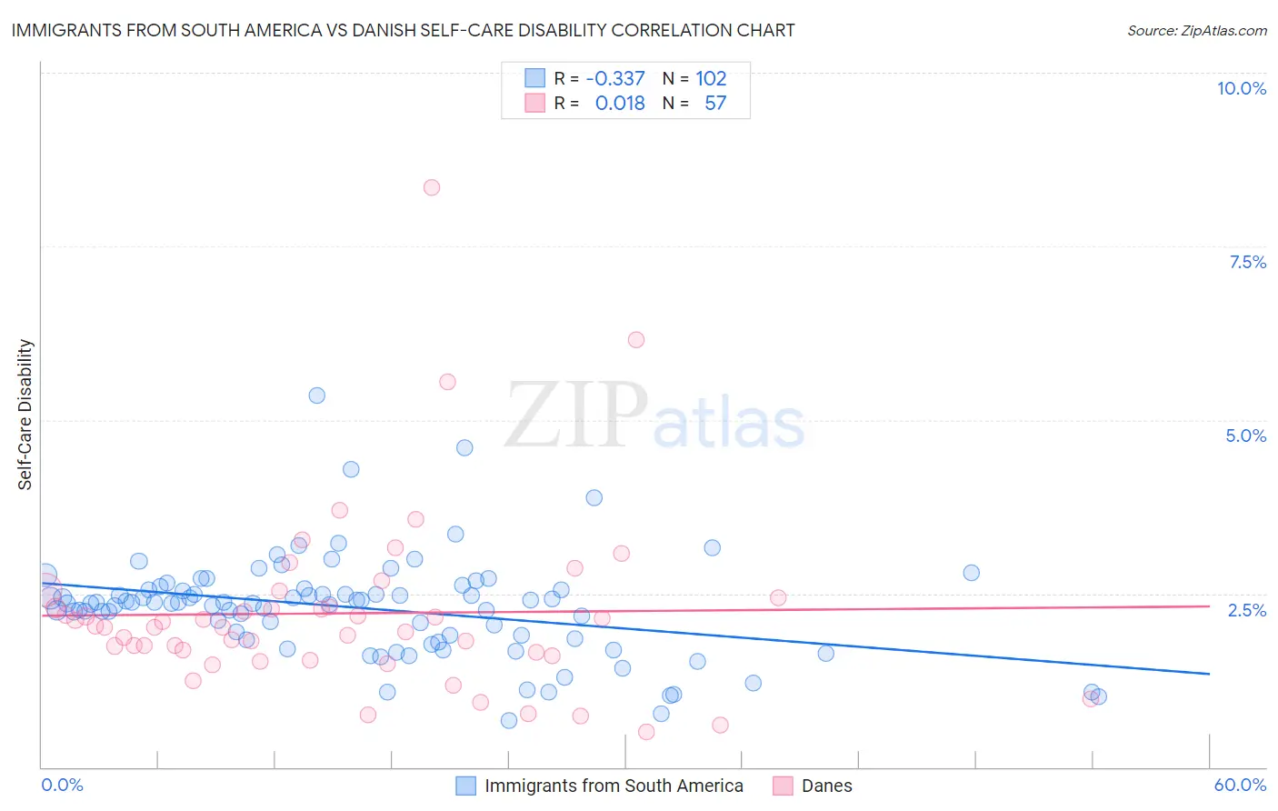 Immigrants from South America vs Danish Self-Care Disability