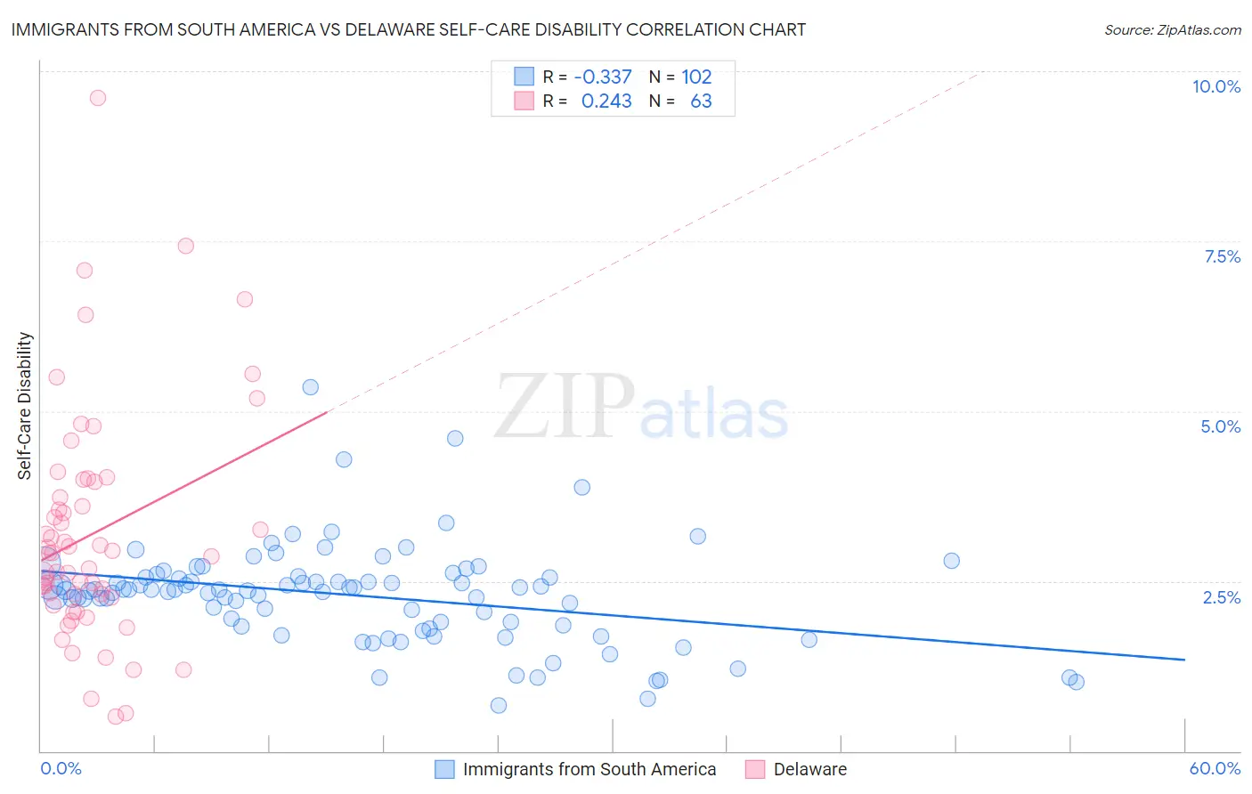 Immigrants from South America vs Delaware Self-Care Disability
