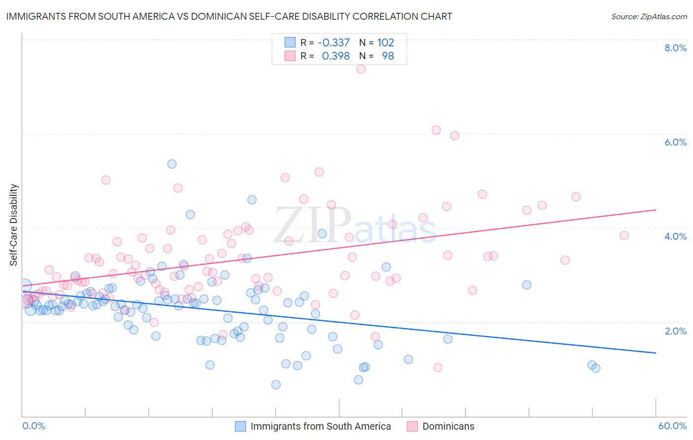 Immigrants from South America vs Dominican Self-Care Disability