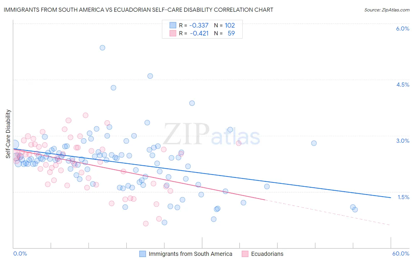 Immigrants from South America vs Ecuadorian Self-Care Disability