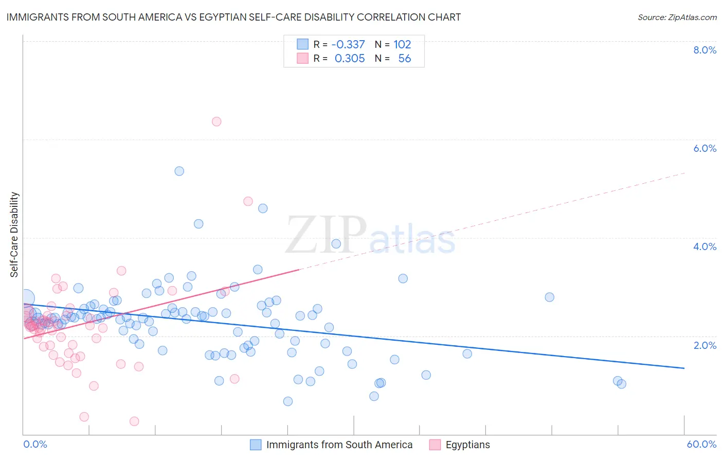 Immigrants from South America vs Egyptian Self-Care Disability