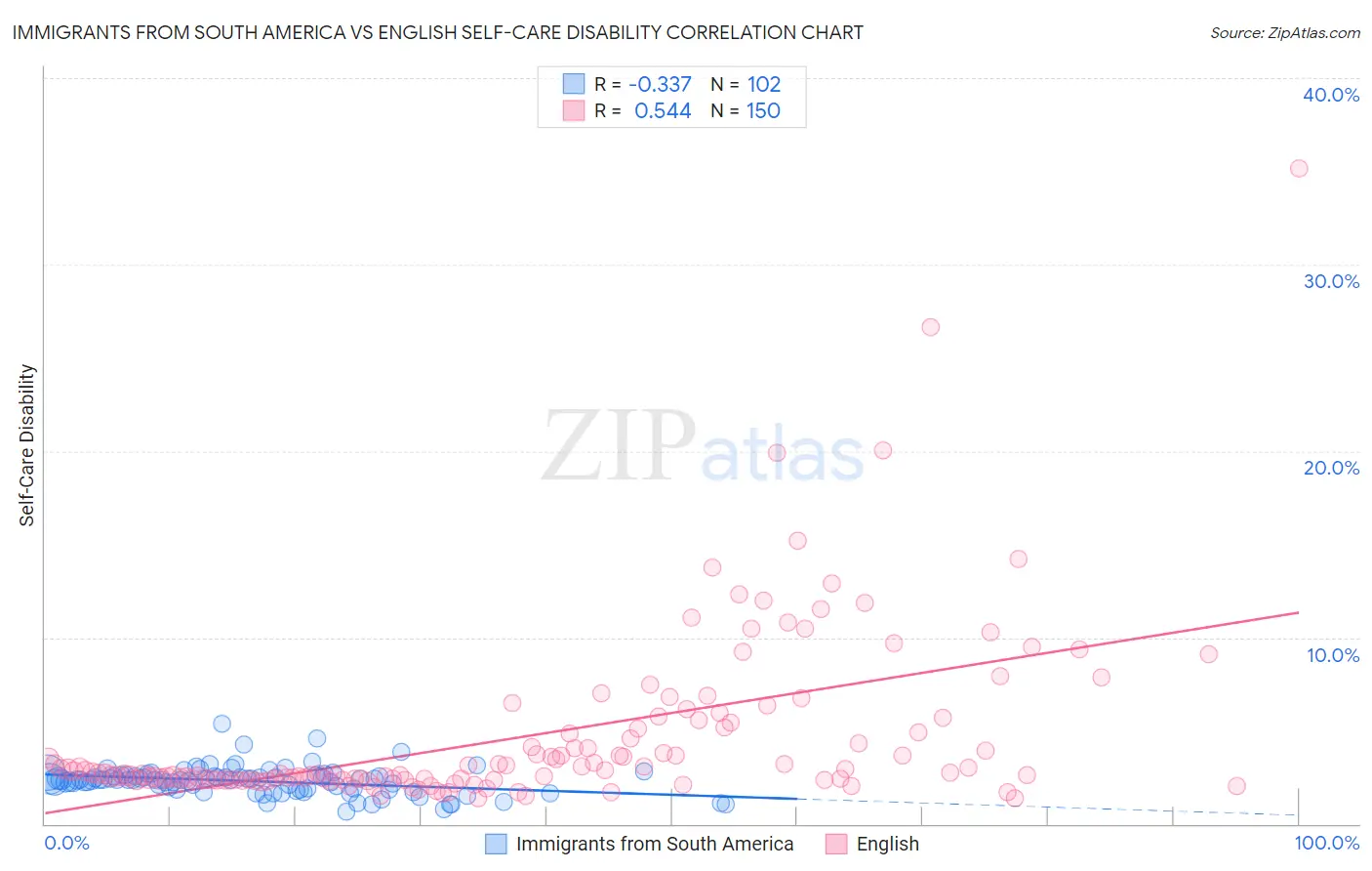 Immigrants from South America vs English Self-Care Disability