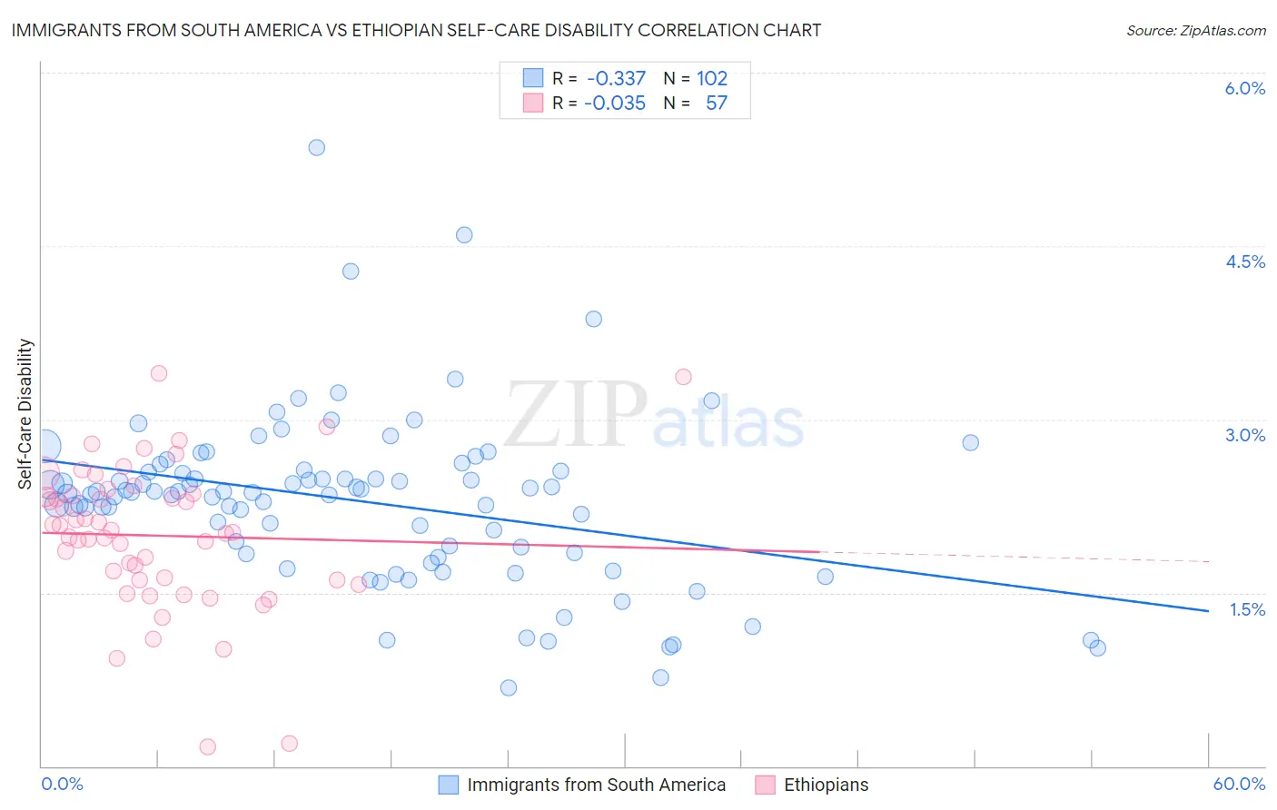 Immigrants from South America vs Ethiopian Self-Care Disability