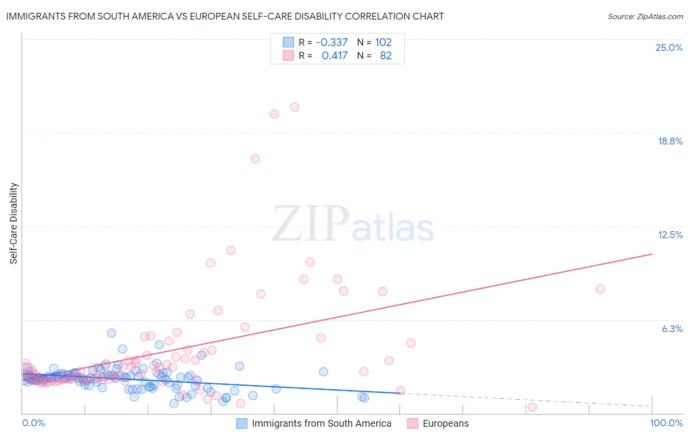 Immigrants from South America vs European Self-Care Disability