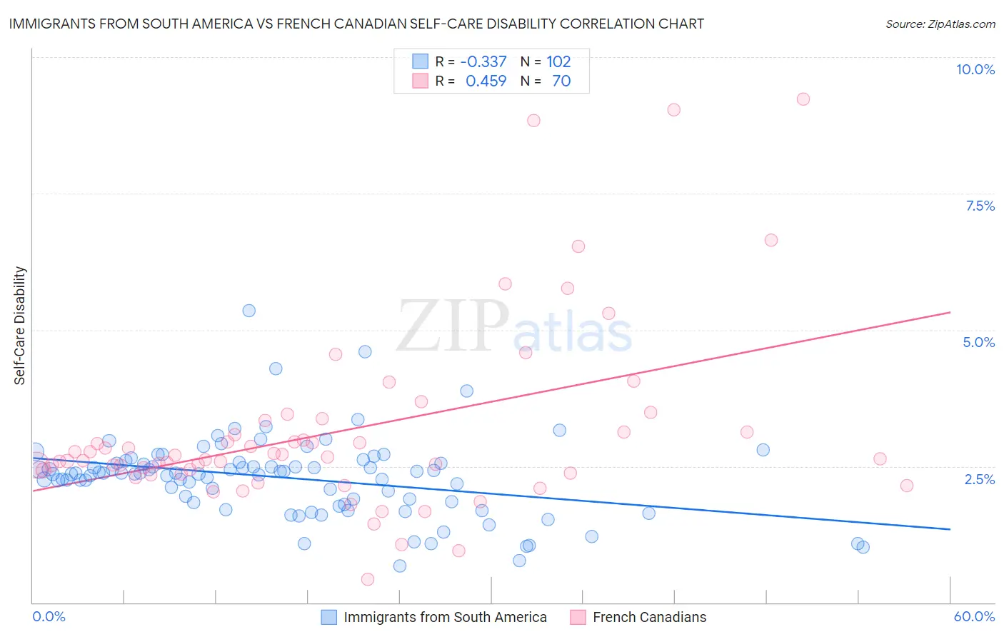 Immigrants from South America vs French Canadian Self-Care Disability
