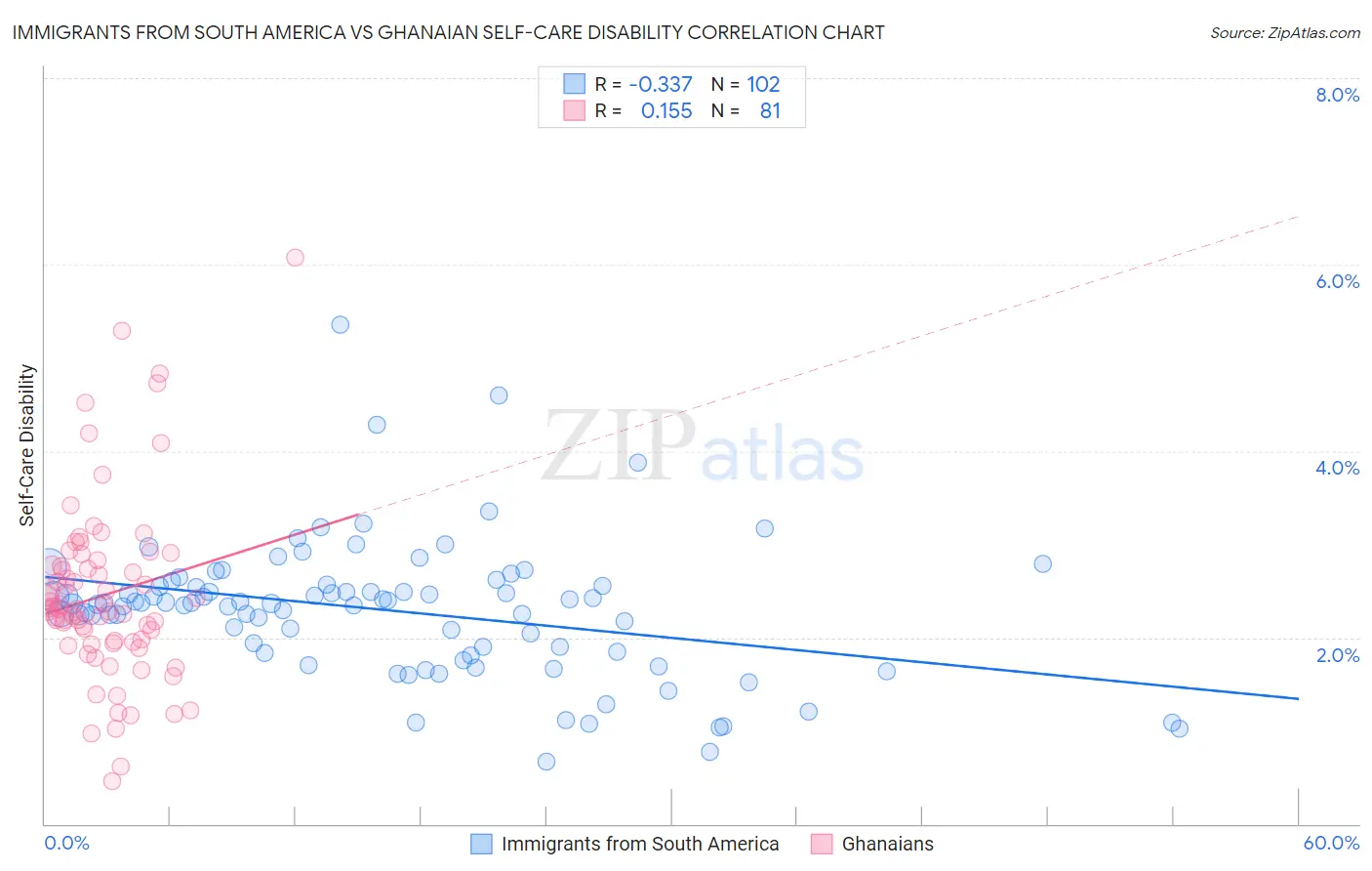 Immigrants from South America vs Ghanaian Self-Care Disability