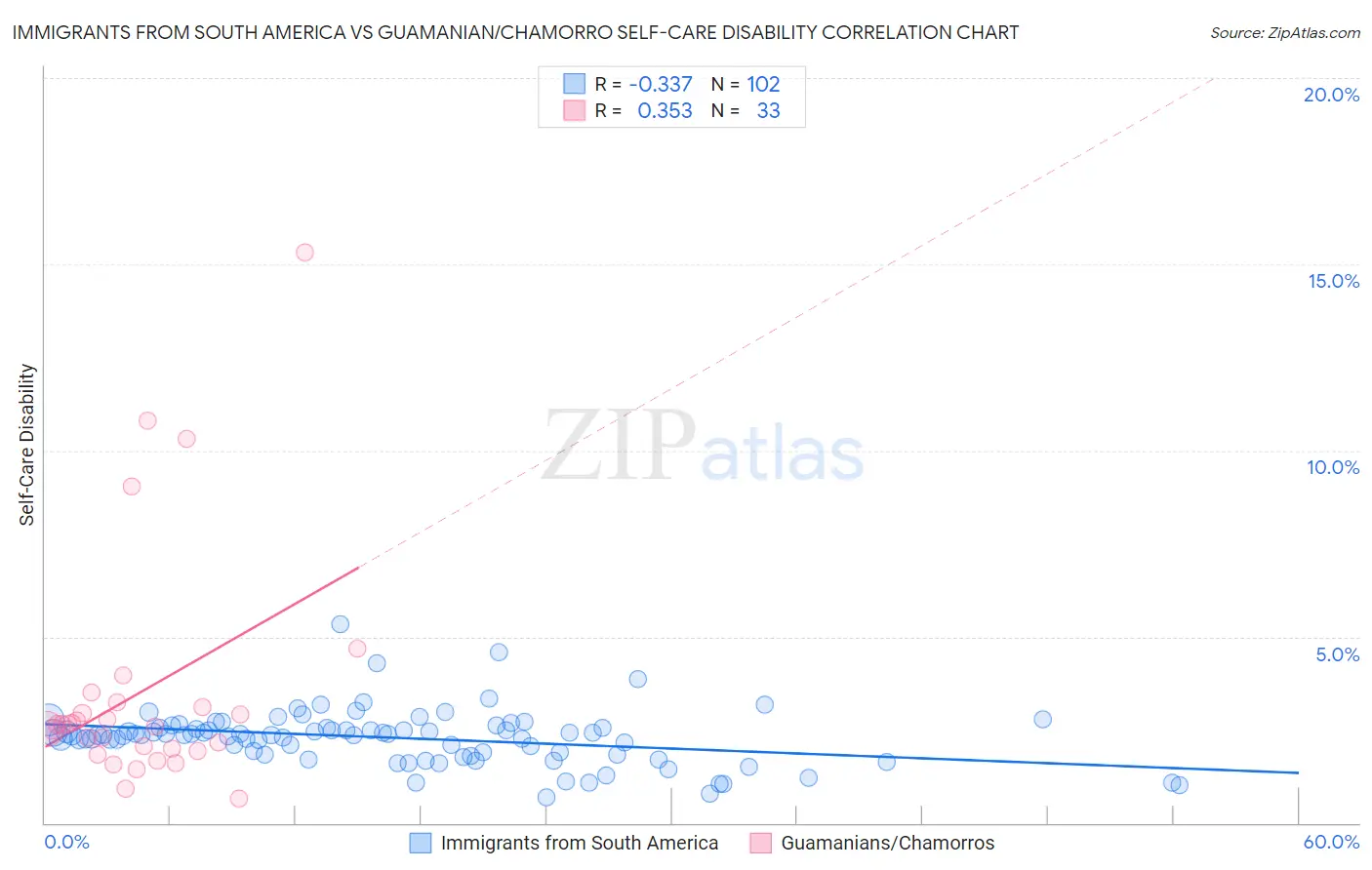 Immigrants from South America vs Guamanian/Chamorro Self-Care Disability