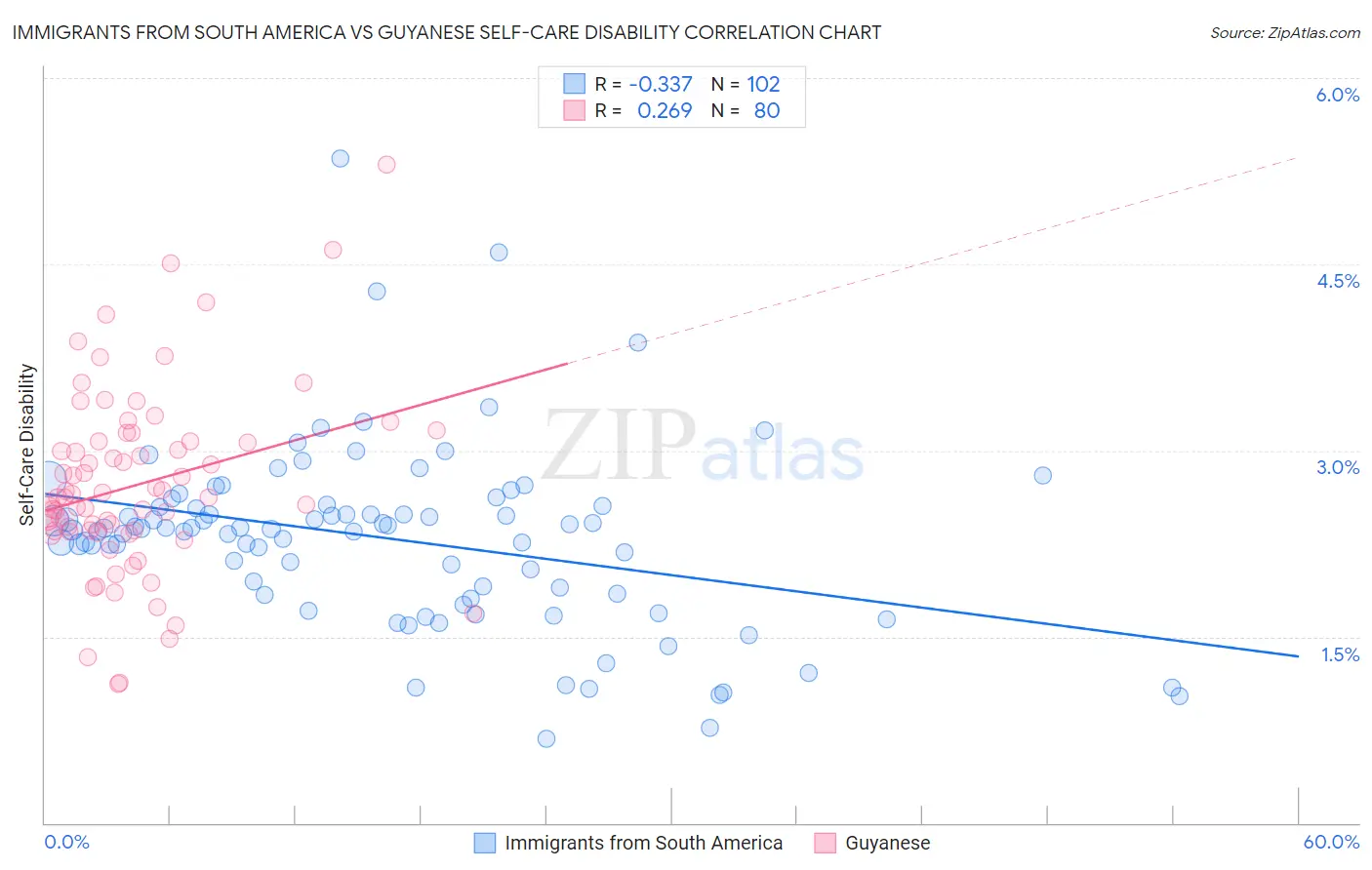 Immigrants from South America vs Guyanese Self-Care Disability