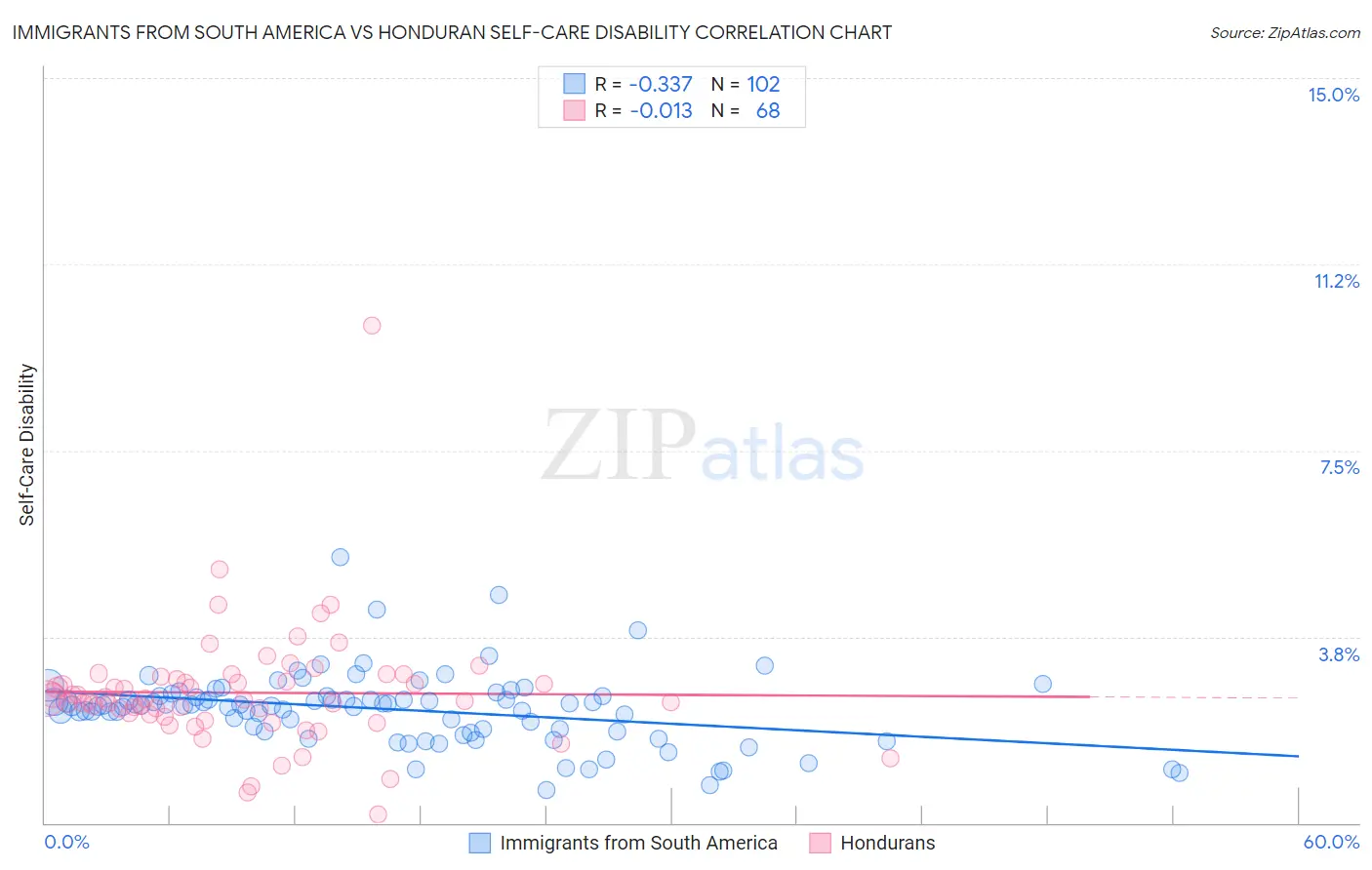 Immigrants from South America vs Honduran Self-Care Disability