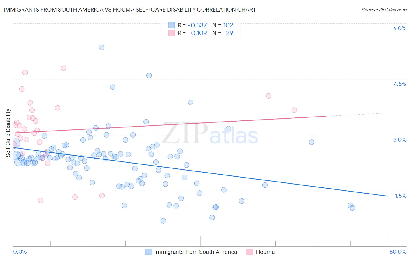 Immigrants from South America vs Houma Self-Care Disability