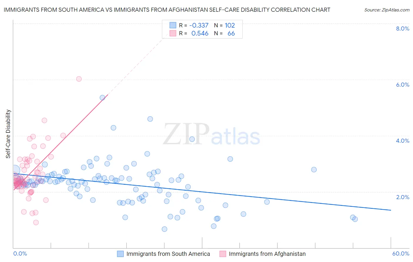 Immigrants from South America vs Immigrants from Afghanistan Self-Care Disability