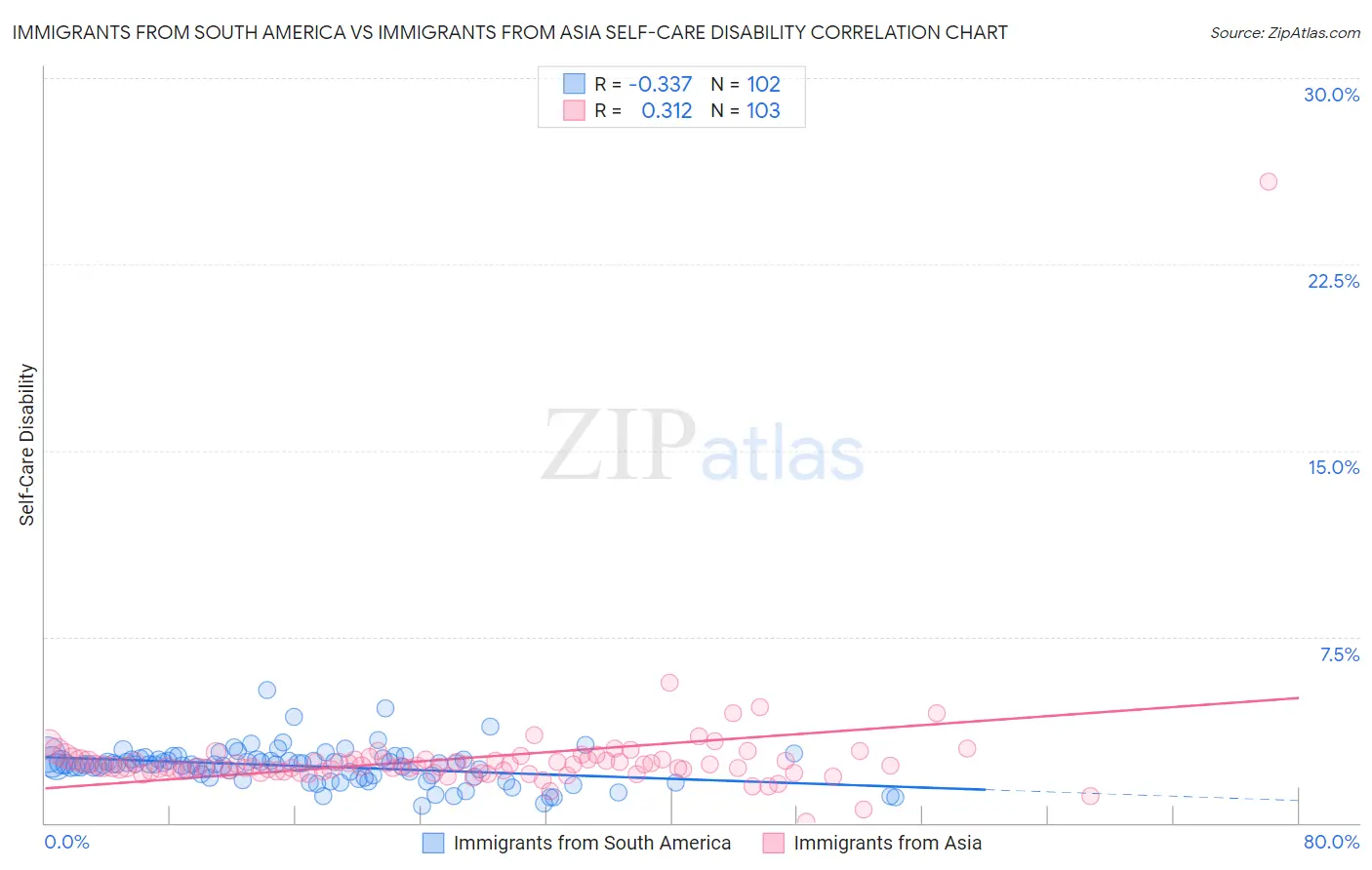 Immigrants from South America vs Immigrants from Asia Self-Care Disability
