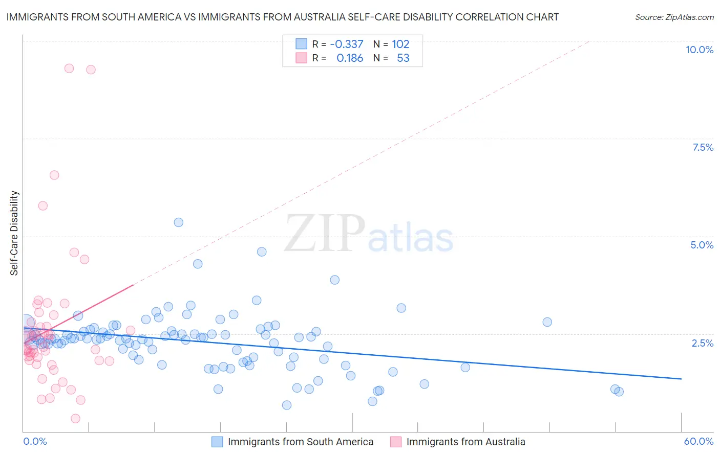 Immigrants from South America vs Immigrants from Australia Self-Care Disability