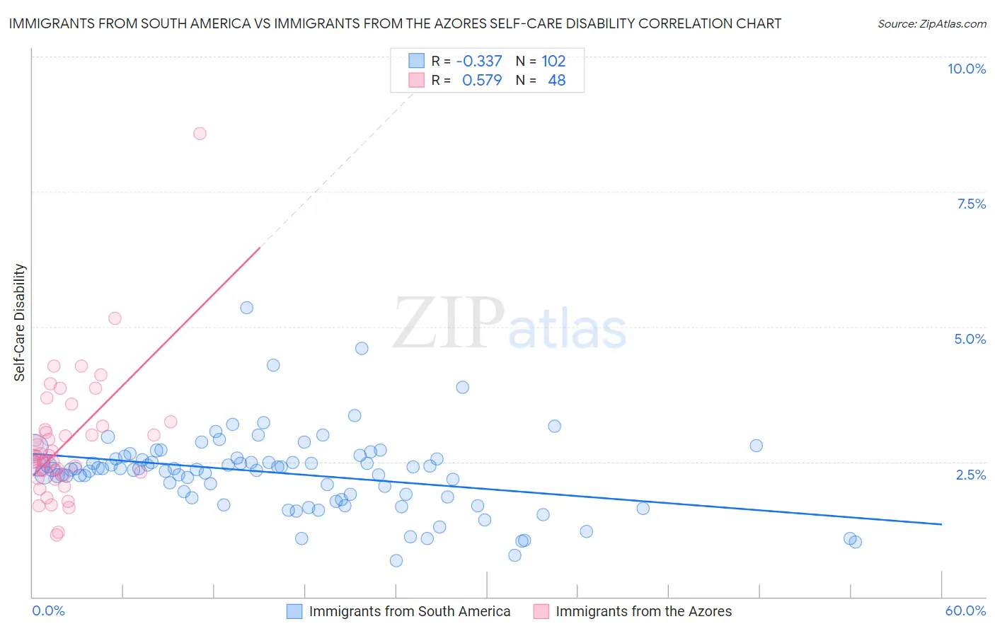 Immigrants from South America vs Immigrants from the Azores Self-Care Disability