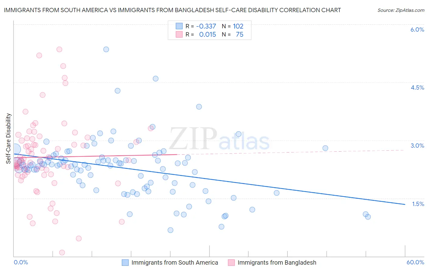 Immigrants from South America vs Immigrants from Bangladesh Self-Care Disability