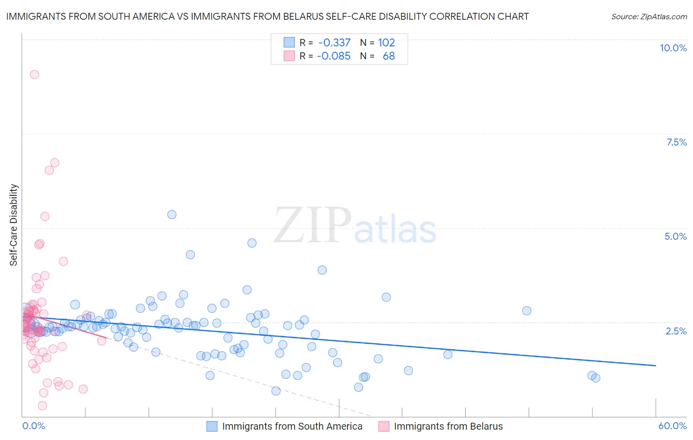 Immigrants from South America vs Immigrants from Belarus Self-Care Disability