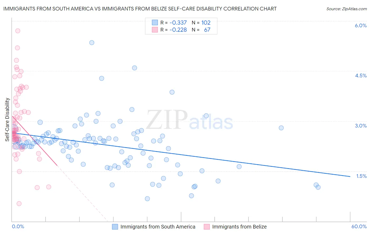 Immigrants from South America vs Immigrants from Belize Self-Care Disability