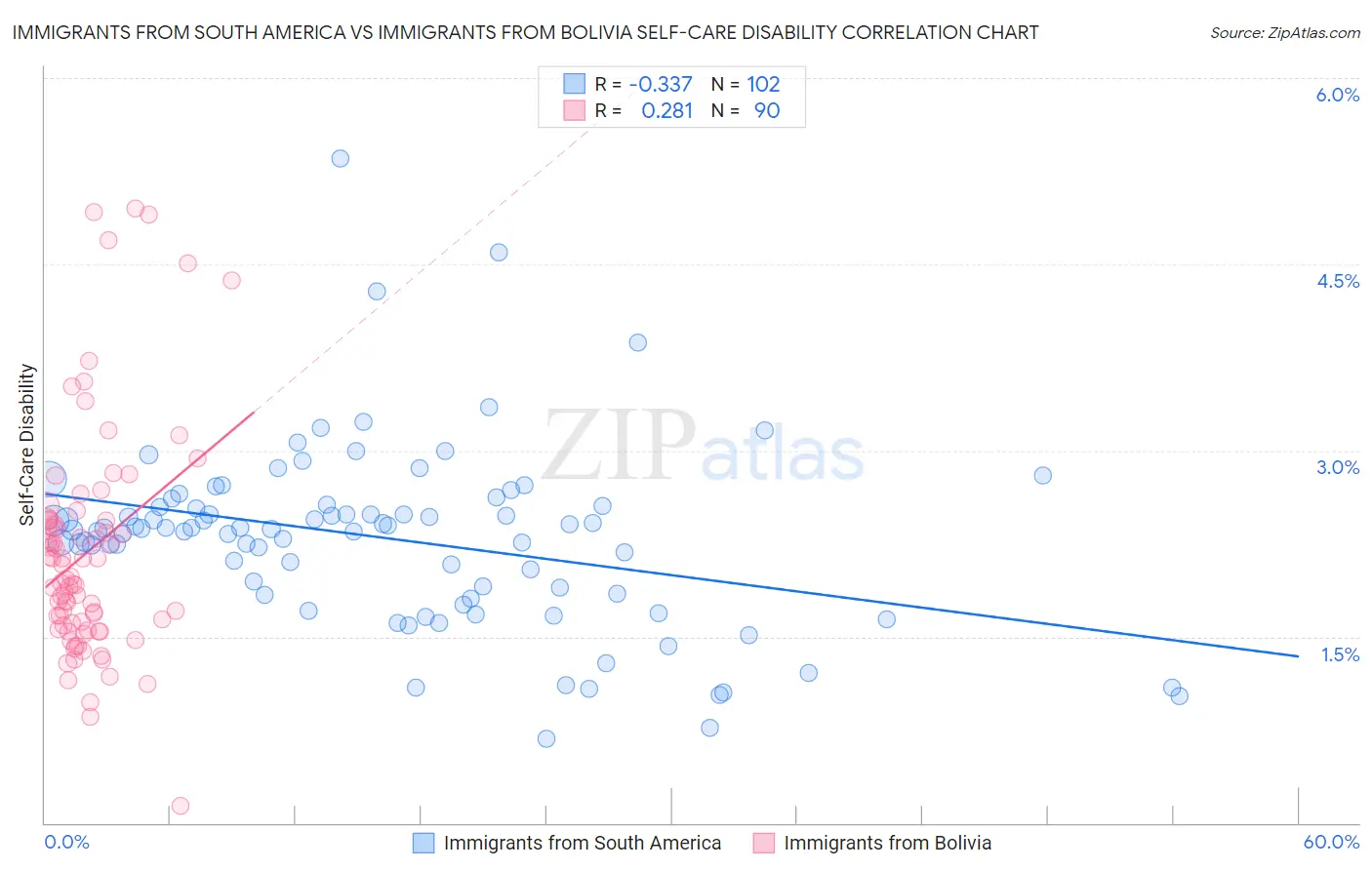 Immigrants from South America vs Immigrants from Bolivia Self-Care Disability