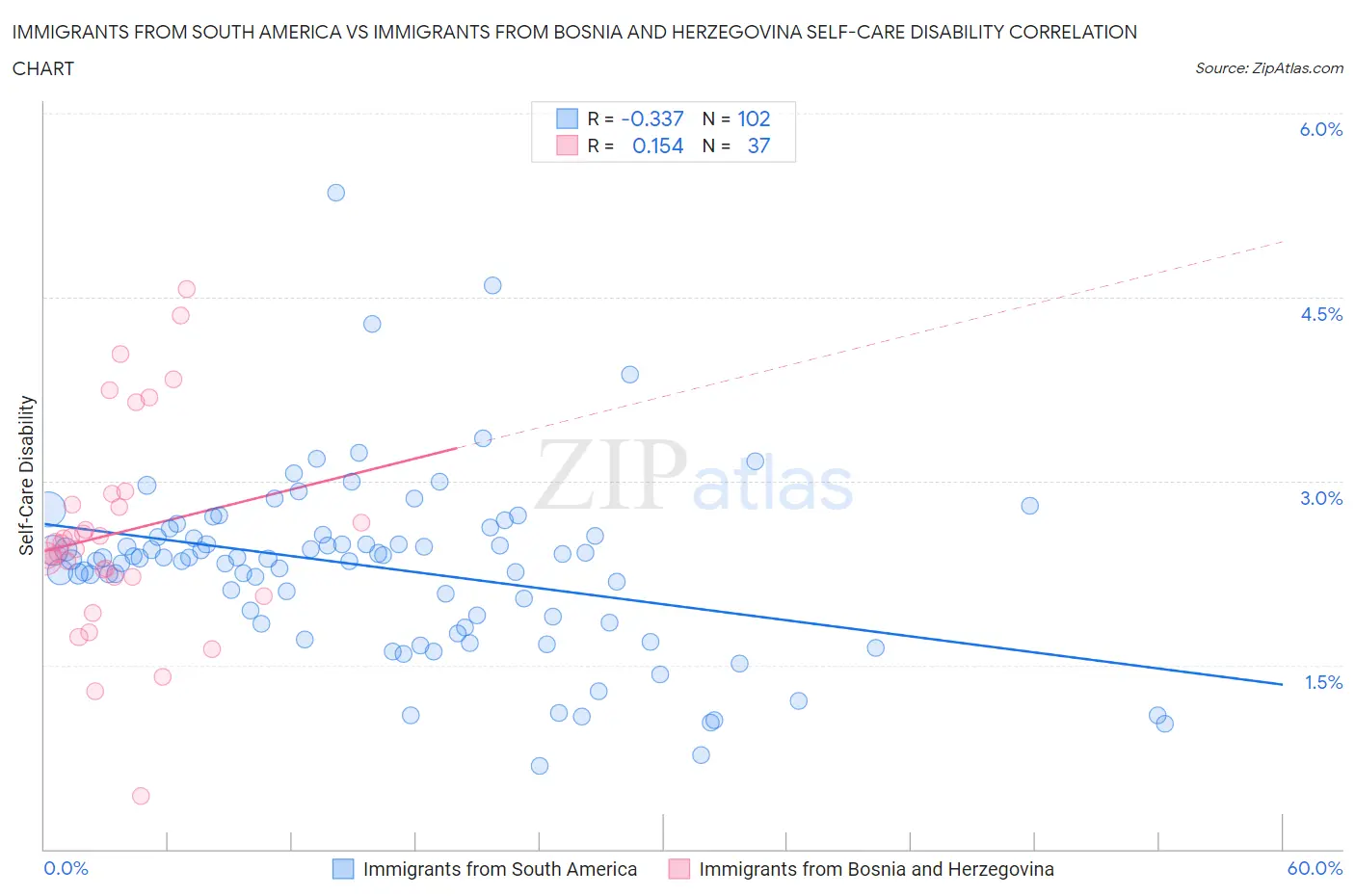 Immigrants from South America vs Immigrants from Bosnia and Herzegovina Self-Care Disability