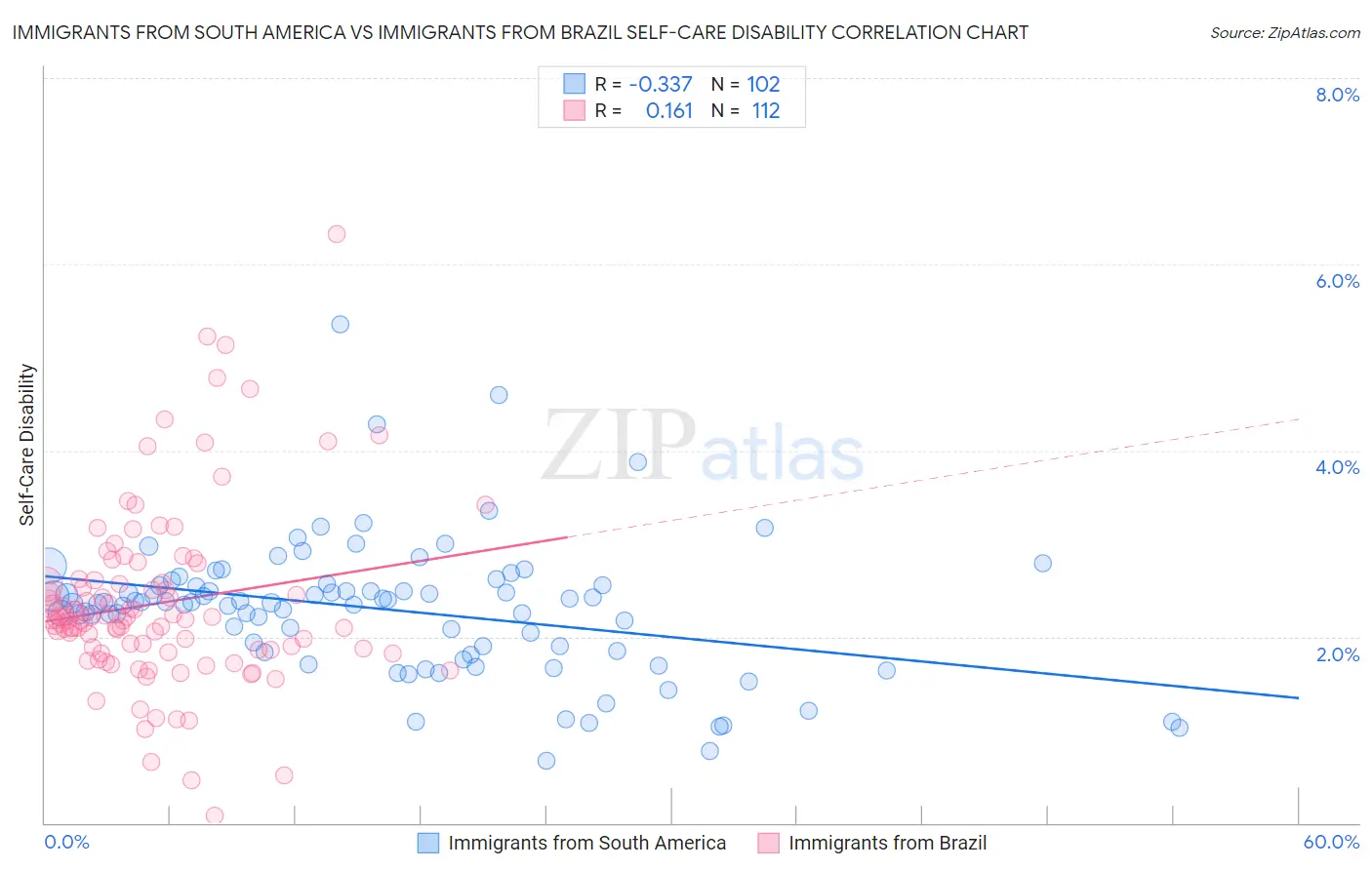 Immigrants from South America vs Immigrants from Brazil Self-Care Disability