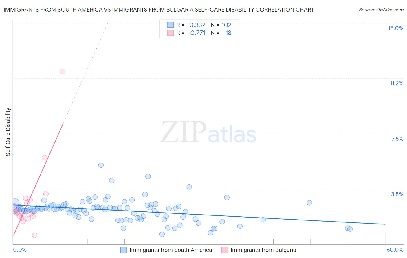 Immigrants from South America vs Immigrants from Bulgaria Self-Care Disability
