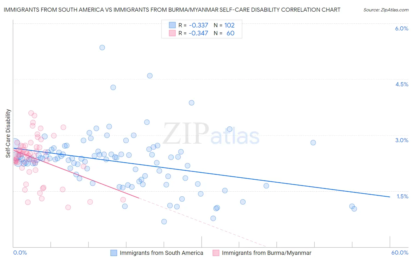 Immigrants from South America vs Immigrants from Burma/Myanmar Self-Care Disability